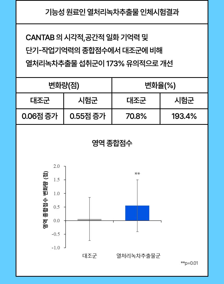 기능성 원료인 열처리녹차추출물 인체시험결과
