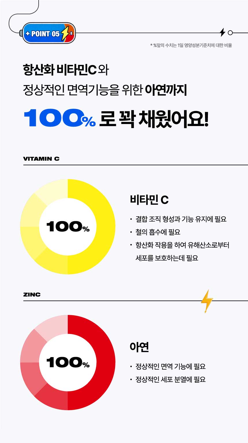 항산화 비타민C 와 정상적인 면역기능을 위한 아연까지 100%로 꽉 채웠어요!