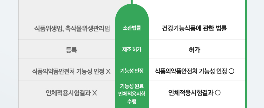 영양, 기능 균형잡힌 다이어트 건강기능식품을 구매하세요!