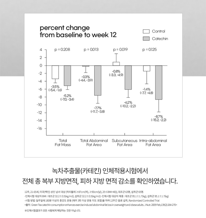 녹차 추출물(카테킨) 인체적용시험