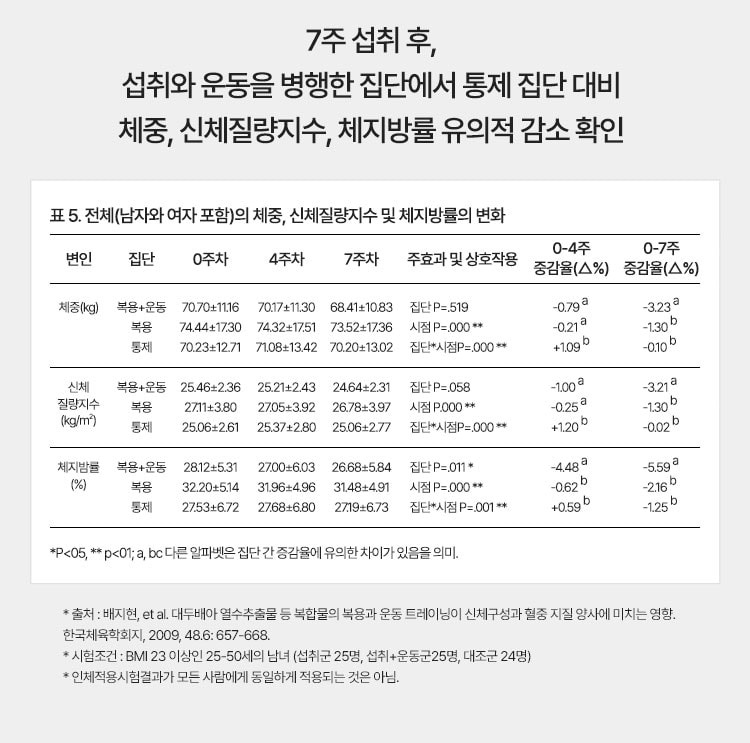 7주 섭취 후, 섭취와 운동을 병행한 집단에서 통제 집단 대비 체중, 신체질량지수, 체지방률 유의적 감소 확인