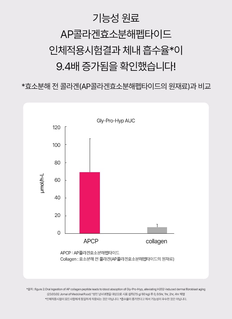 기능성 원료 AP콜라겐효소분해펩타이드 인체적용시험결과 체내 흡수율*이 9.4배 증가됨을 확인했습니다!