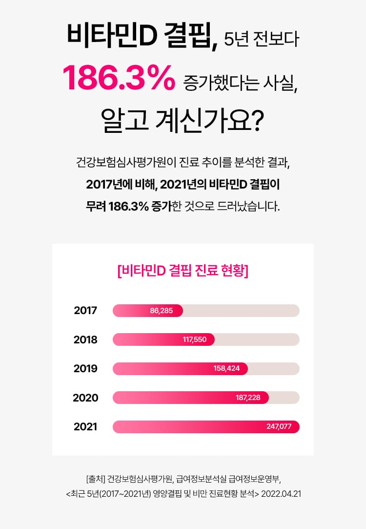비타민D 결핍, 5년 전보다 186.3% 증가했다는 사실, 알고 계신가요?