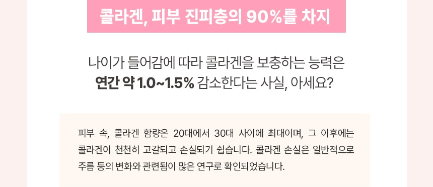 콜라겐, 피부 진피층의 90%를 차지 나이가 들어감에 따라 콜라겐을 보충하는 능력은 연간 약 1.0~1.5% 감소한다는 사실, 아세요? / 피부 속, 콜라겐 함량은 20대에서 30대 사이에 최대이며, 그 이후에는 콜라겐이 천천히 고갈되고 손실되기 쉽습니다. 콜라겐 손실은 일반적으로 주름 등의 변화와 관련됨이 많은 연구로 확인되었습니다.
